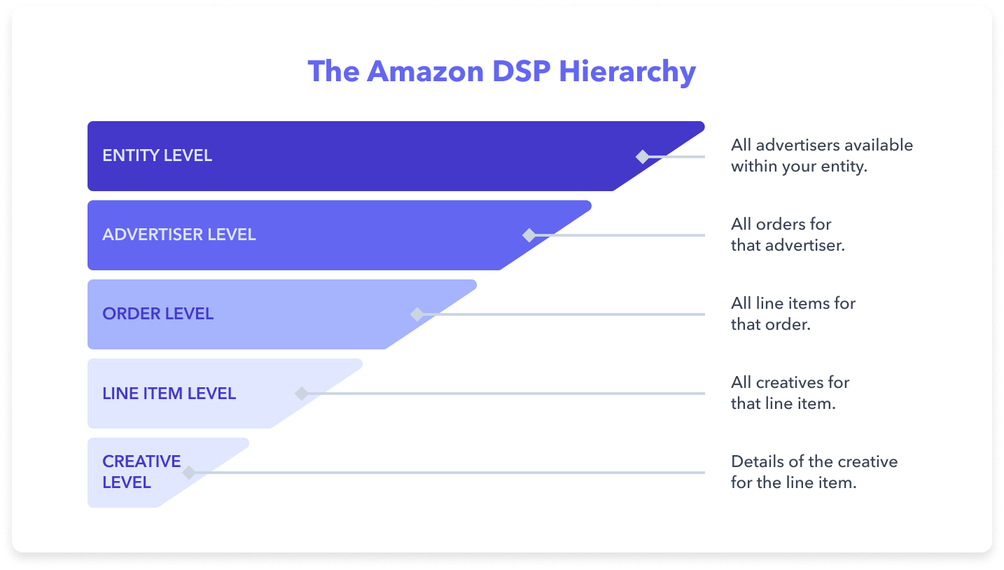 10 Essential Insights About DSP - What You Need To Know Today